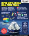 Infografis India Cetak Rekor Impor Minyak Rusia, 6,3 Juta Ton