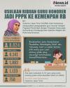 Infografis Gubernur Khofifah Usulkan 6.141 Guru Honorer di Jatim Jadi PPPK 