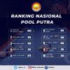 Atlet Biliar Punguan Puncaki Poin Ranking Nasional usai Juara Back to Back POBSI Pool Circuit