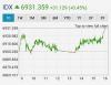 IHSG Ditutup Melesat ke Level 6.923, Ini Deretan Saham Top Gainers 