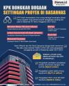 Infografis KPK Bongkar Dugaan Settingan Proyek di Basarnas