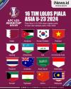 Infografis 16 Tim Lolos Piala Asia U-23 2024