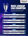 Infografis Hasil Lengkap Liga Champions 2023/2024