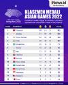 Infografis Klasemen Medali Asian Games 2022 Hari Terakhir