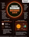 Infografis Mengapa Gerhana Matahari Cincin Disebut Ring of Fire