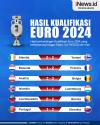 Infografis Hasil Lengkap Kualifikasi Euro 2024 Semalam, Portugal Kalahkan Slovakia 3-2