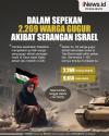 Infografis Dalam Sepekan, 2.269 Warga Palestina Gugur akibat Serangan Israel