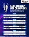 Infografis Hasil Lengkap Liga Champions Semalam: Arsenal Bekuk Sevilla