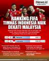 Infografis Ranking FIFA Timnas Indonesia Naik Dekati Malaysia 