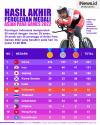 Infografis Hasil Akhir Perolehan Medali Asian Para Games 2022