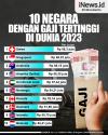 Infografis 10 Negara dengan Gaji Tertinggi di Dunia 2023
