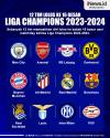 Infografis 12 Tim Lolos ke 16 Besar Liga Champions 2023-2024