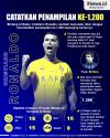 Infografis Cristiano Ronaldo Mencatatkan Penampilan ke-1.200