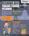 Infografis Besaran Gaji Tukang Parkir Pesawat