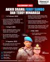 Infografis Kaleidoskop 2023: Akhir Drama Ferdy Sambo dan Teddy Minahasa