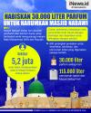 Infografis Arab Saudi Habiskan 30.000 Liter Parfum Setiap Hari untuk Harumkan Masjid Nabawi