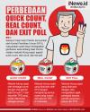 Infografis Perbedaan Quick Count, Real Count, dan Exit Poll