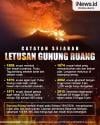 Infografis Catatan Sejarah Letusan Gunung Ruang di Pulau Tagulandang 