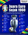 Infografis Daftar Juara Euro Sejak 1960