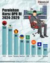 Infografis Perolehan Kursi Parpol Anggota DPR RI 2024-2029