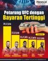 Infografis Deretan Petarung UFC dengan Bayaran Tertinggi