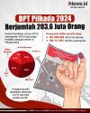 Infografis KPU Ungkap DPT Pilkada 2024 Berjumlah 203,6 Juta Orang