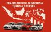 Pasar Masih Lesu, Intip 10 Merek Mobil Terlaris di Indonesia Juni 2025