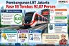 Pembangunan LRT Jakarta Fase 1B Tembus 92,67 Persen, Ditargetkan Beroperasi Agustus 2026