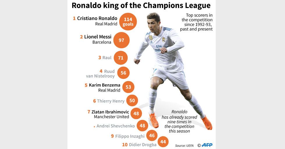 Siapa Raja Eropa, Messi atau Ronaldo?