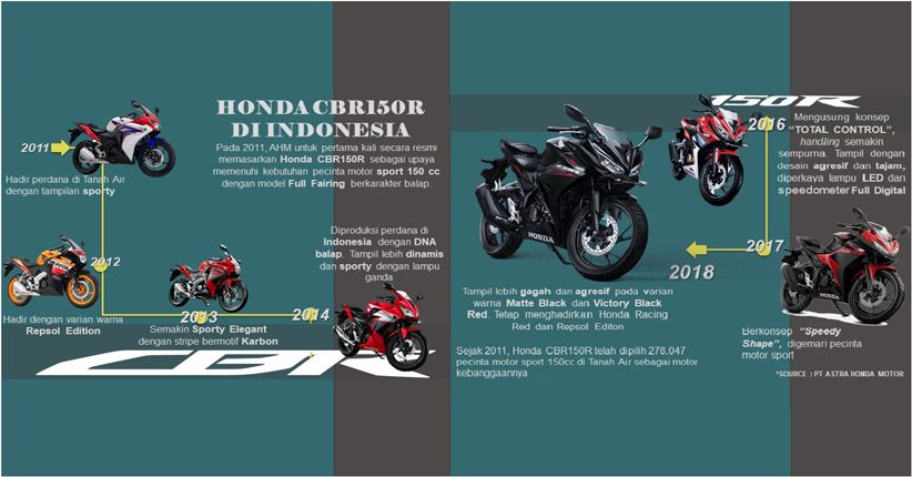 Perjalanan Motor Sport Honda CBR150R di Indonesia