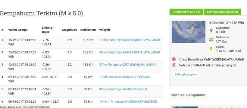 BMKG Mencatat Gempa Pertama 7,3 SR, Gempa Kedua 6,9 SR
