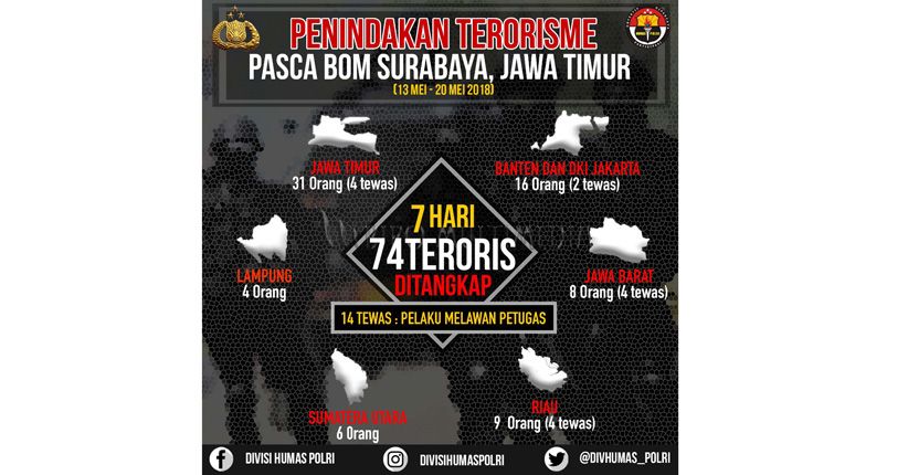 7 Hari 74 Terduga Teroris Ditangkap, 14 Tewas Ditembak