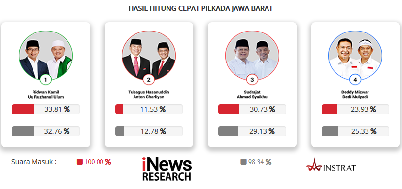 Quick Count iNews Research Pilgub Jabar Data 100 Persen, Rindu Menang