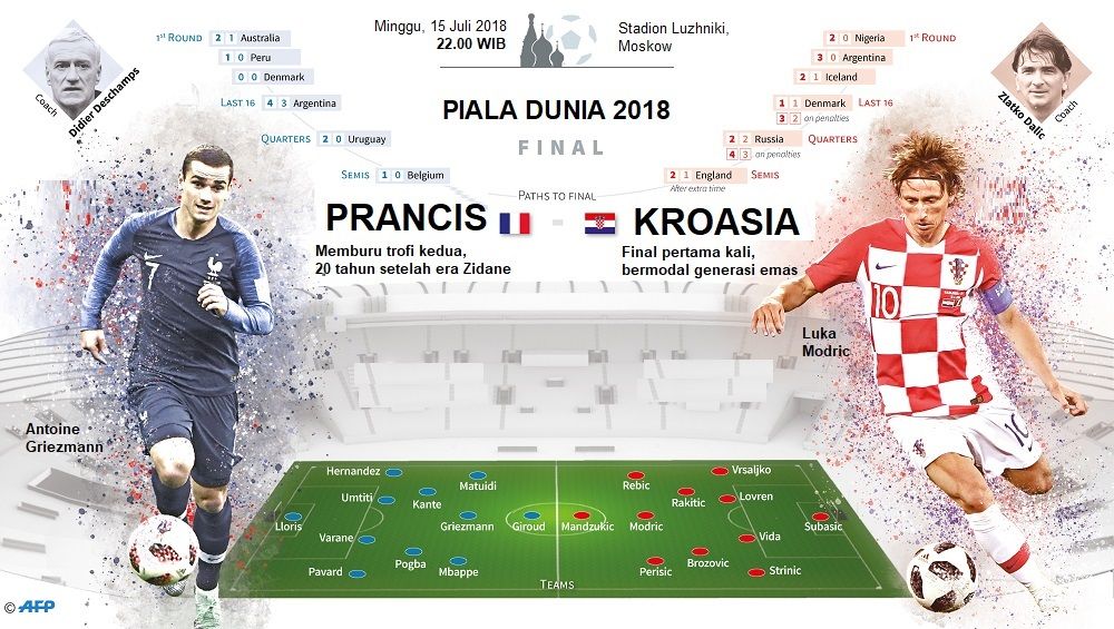 Prediksi Prancis Vs Kroasia: Menanti Sejarah Baru di Moskow