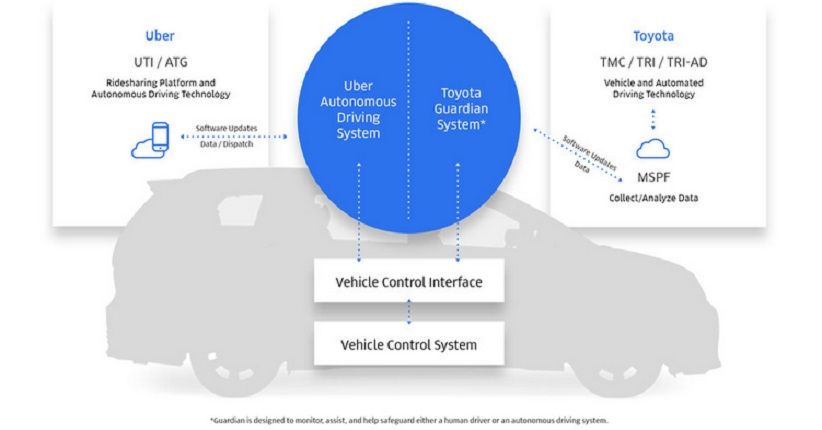 Kembangkan Mobil Swakemudi, Toyota Investasi Rp7 Triliun di Uber