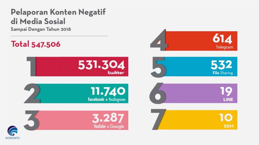 531.304 Konten Negatif di Twitter Dilaporkan Warganet Sepanjang 2018