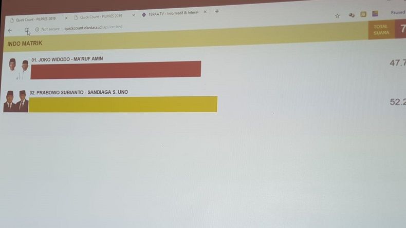 Quick Count Seknas, Prabowo-Sandi Klaim Sudah Lebih Unggul