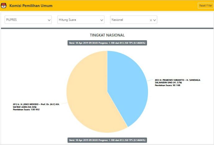 Situng KPU Kamis Siang, Jokowi-Ma'ruf 59,35 % Prabowo-Sandi 40,65 %
