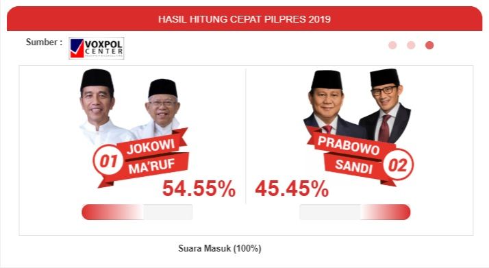 Hitung Cepat Voxpol Center: Jokowi-Ma'ruf 54,55%, Prabowo-Sandi 45,45%