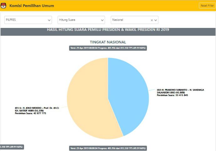 Real Count KPU 49%: Jokowi-Ma'ruf 56,19% dan Prabowo-Sandi 43,81%