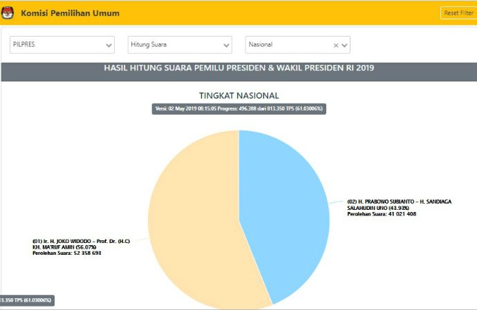 Situng KPU 61 Persen: Jokowi-Ma'ruf Ungguli Prabowo-Sandi, Selisih 13%