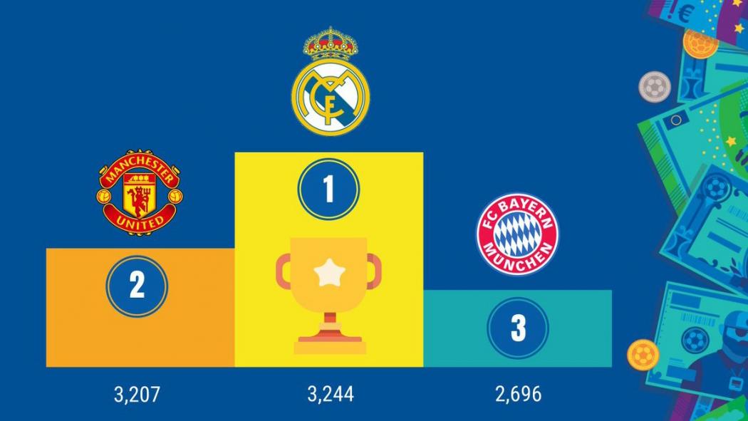 Lompati Manchester United, Real Madrid Jadi Klub Terkaya Dunia 2019