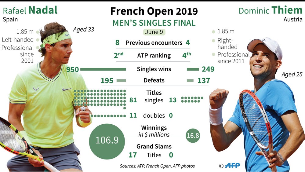 Hadapi Thiem di Final, Nadal Bidik Titel Prancis Terbuka Ke-12