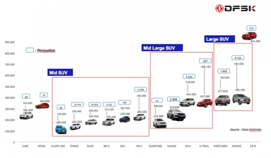 Pasar SUV Tumbuh, DFSK Siap Boyong Glory i-Auto di GIIAS 2019