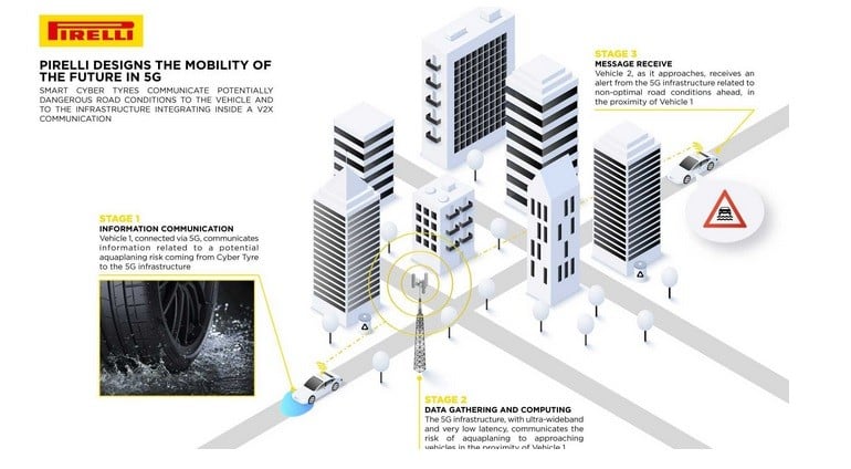 Pirelli Kembangkan Ban Terhubung Internet, Bisa Cegah Kecelakaan
