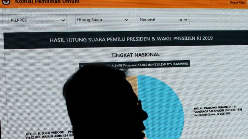 Data Situng KPU Capai 75,13 Persen, Paslon 01 Tetap Unggul
