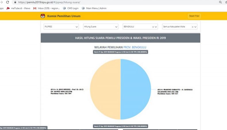 Beda dengan Quick Count, Real Count KPU Prabowo Unggul di Bengkulu