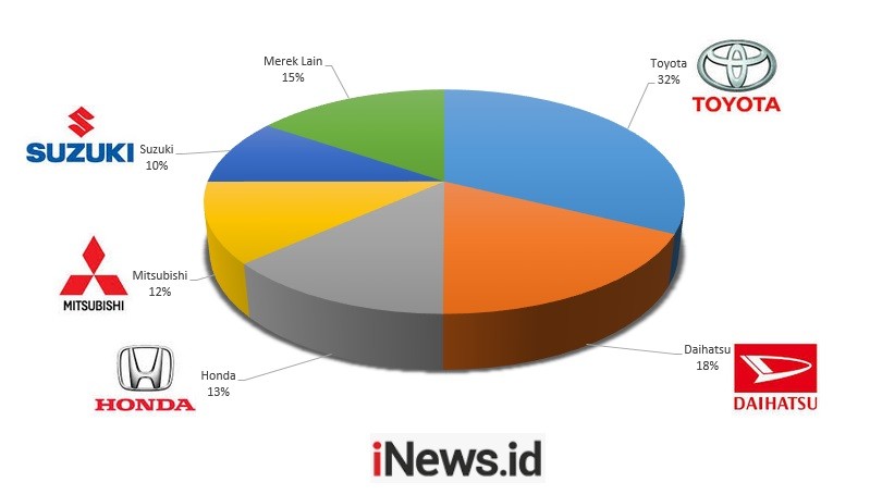 5 Merek Mobil Terlaris di Indonesia, Toyota Kokoh di Posisi Puncak
