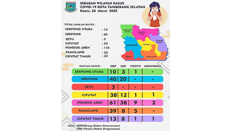 Sebaran 17 Kasus Positif Corona di Tangsel, Pondok Aren Terbanyak