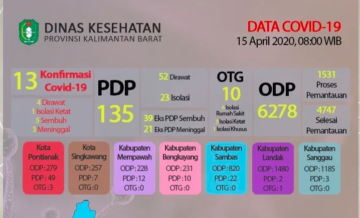 Update Corona di Kalbar: Tak Ada Penambahan Kasus Positif Corona